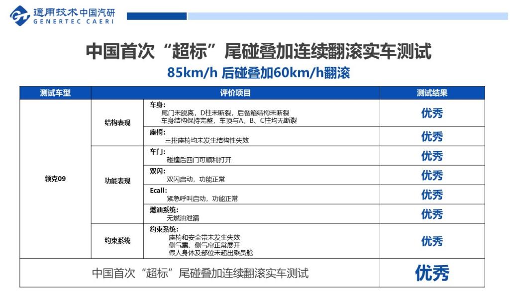 领克09追尾+翻滚测试，是对安全关注的一次唤醒